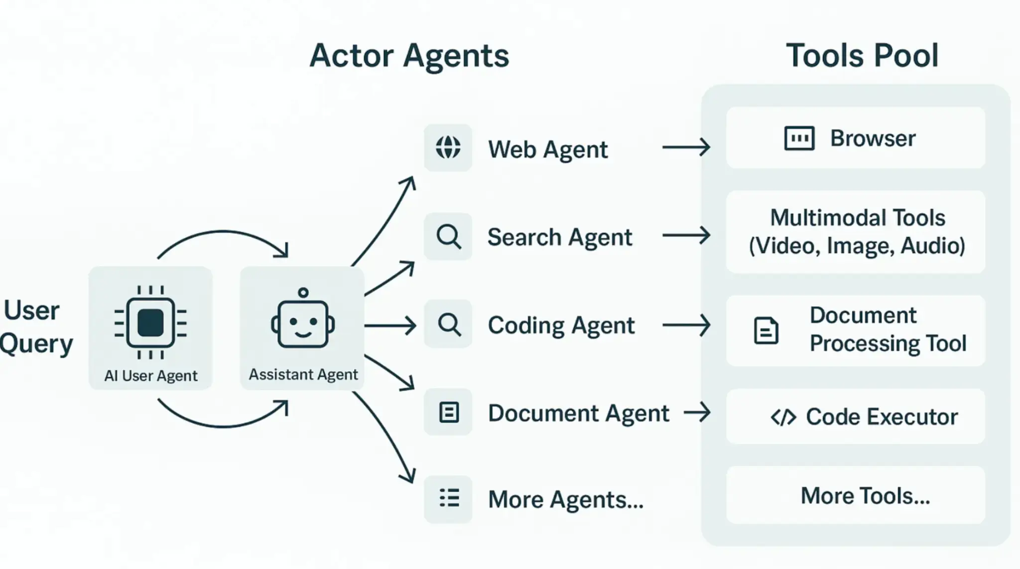 Diagram showing user query going to AI User Agent and Assistant Agent, then to Actor Agents (Web, Search, Coding, Document, More) which use a Tools Pool (Browser, Multimodal, Document Processing, Code Executor, More)